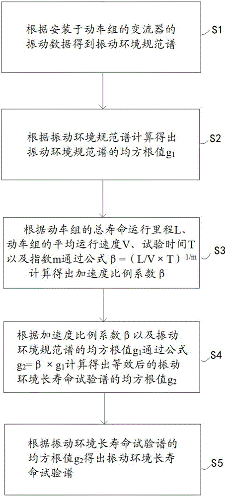 Generation method of vibration environment long life test spectrum of converter of electric multiple units