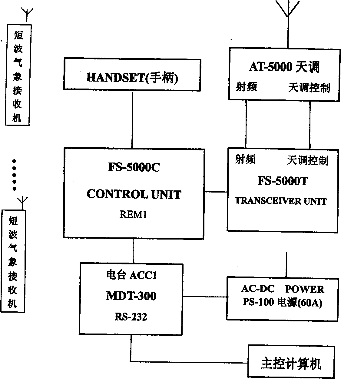 Shortwave meteorological data transmission method and transmission system