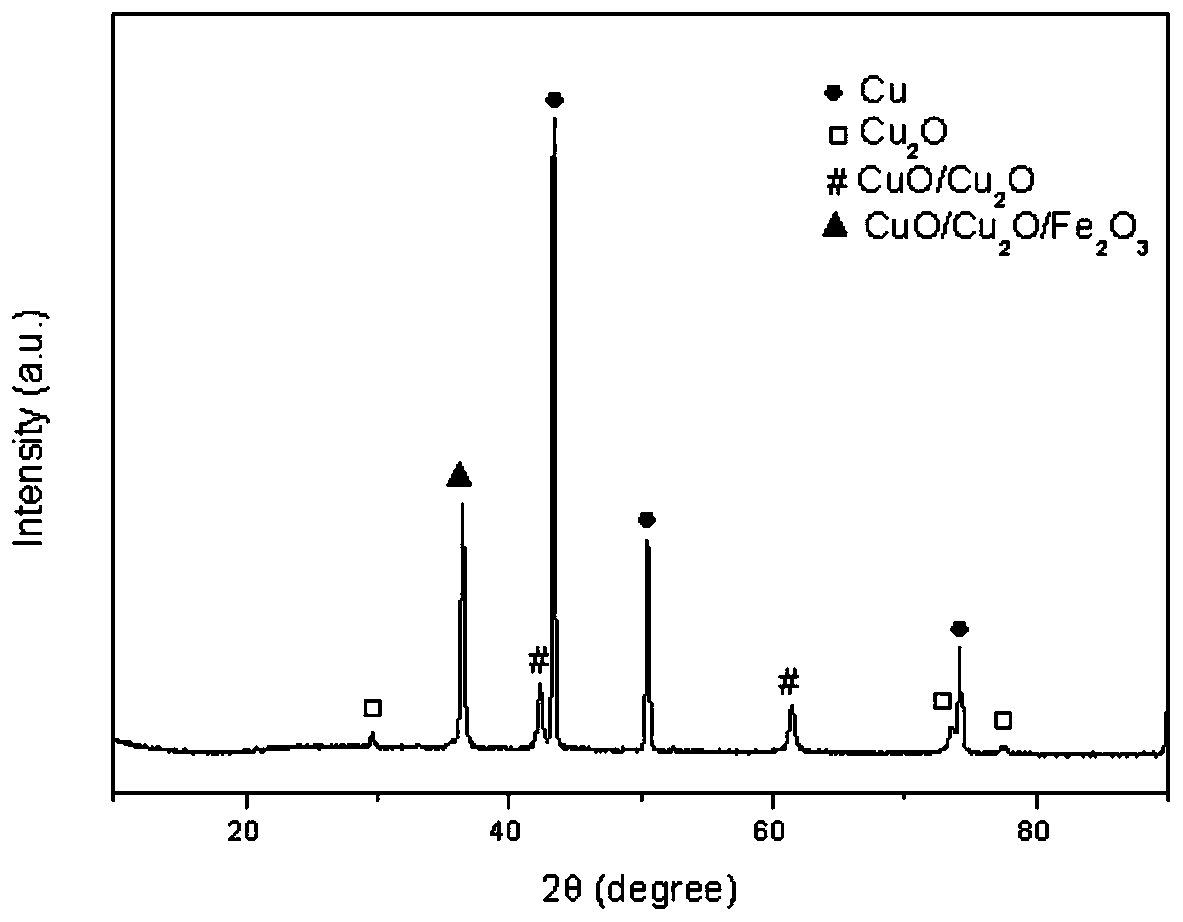 Hollow porous cuprous oxide-copper oxide-ferric oxide cubic lithium ion battery anode and one-step preparation method thereof