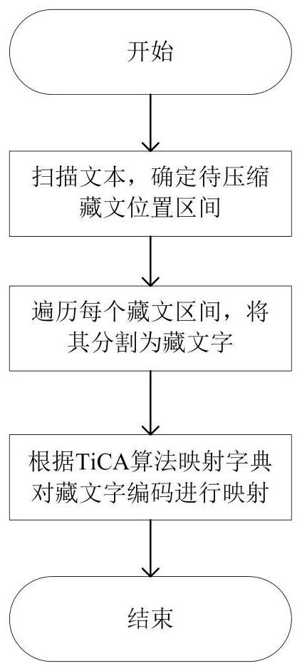 Tibetan text compression algorithm