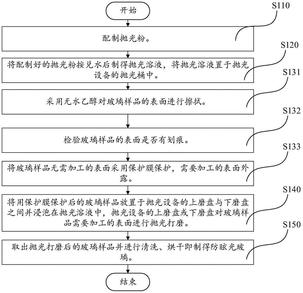 Preparation method for anti-dazzle glass