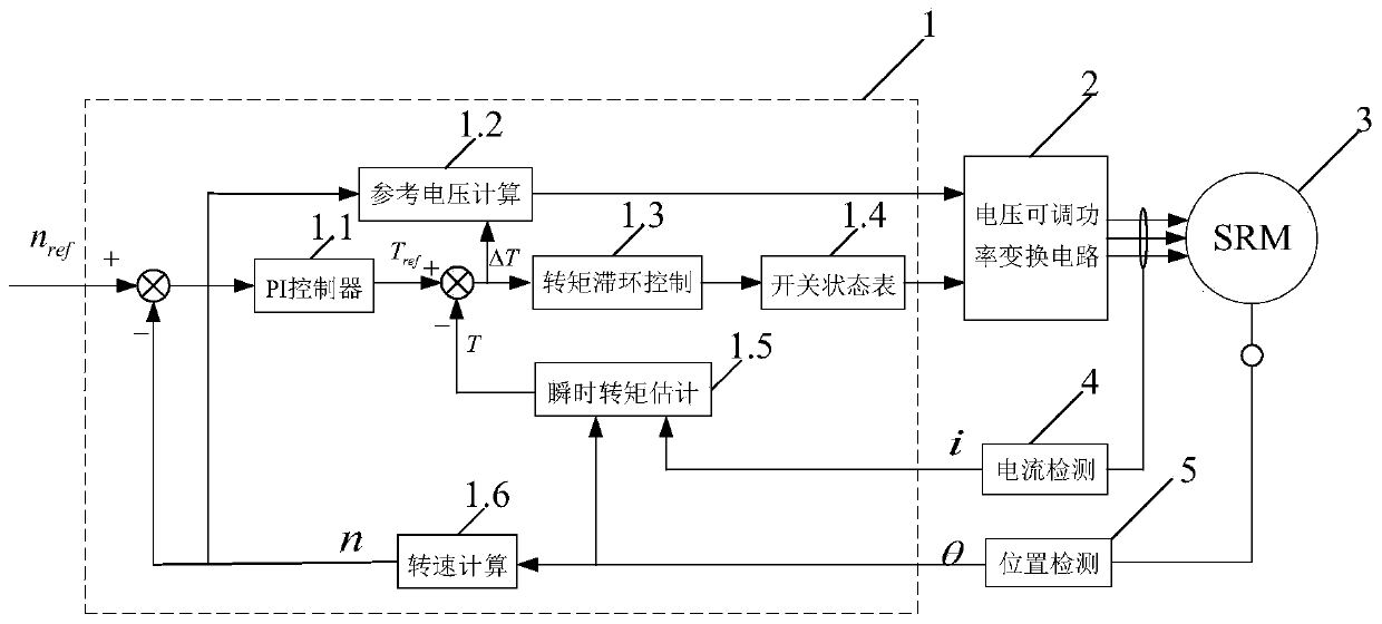 SRM direct instantaneous torque control method for DC bus voltage dynamic adjustment