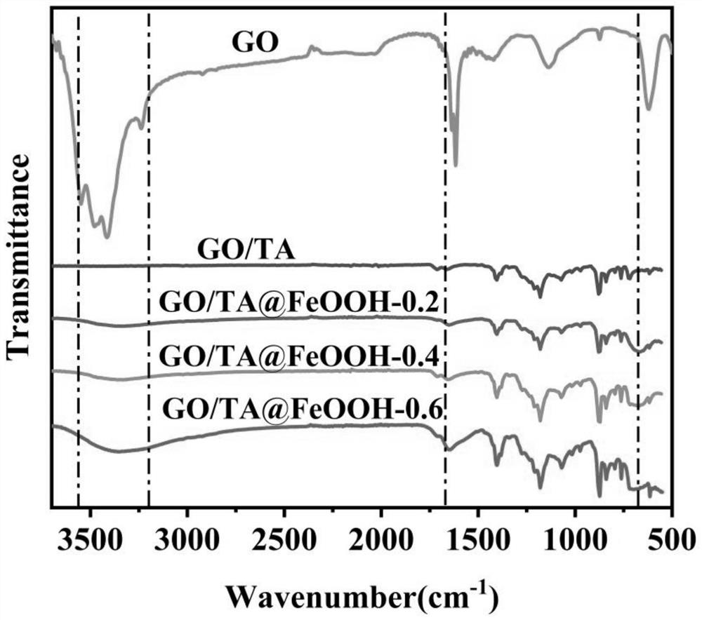 Visible-light-driven self-cleaning graphene oxide oil-water separation membrane as well as preparation method and application thereof