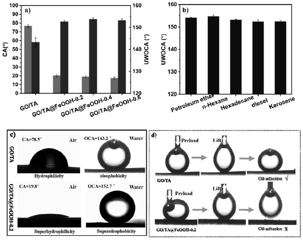 Visible-light-driven self-cleaning graphene oxide oil-water separation membrane as well as preparation method and application thereof