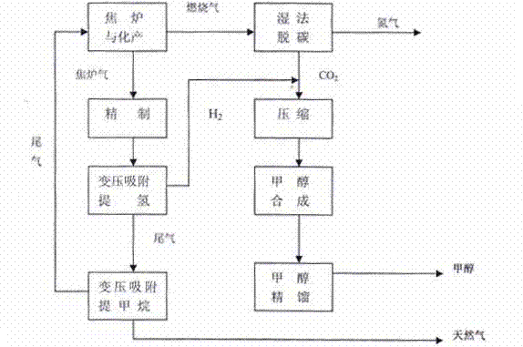 Method for producing methanol with coke oven gas