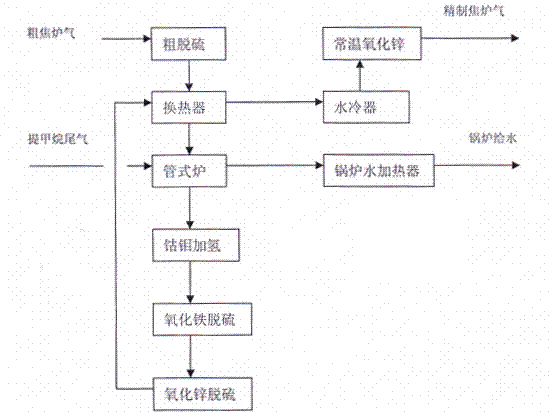 Method for producing methanol with coke oven gas