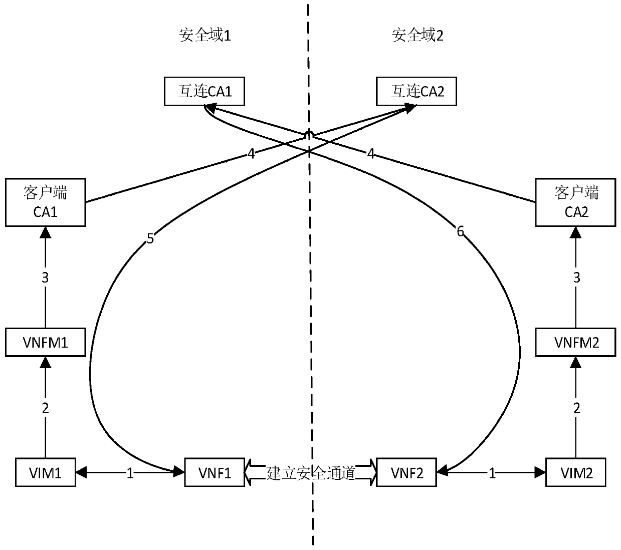 Method and system for establishing a secure channel