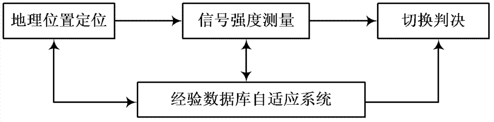 Self-adaptation switching method and device