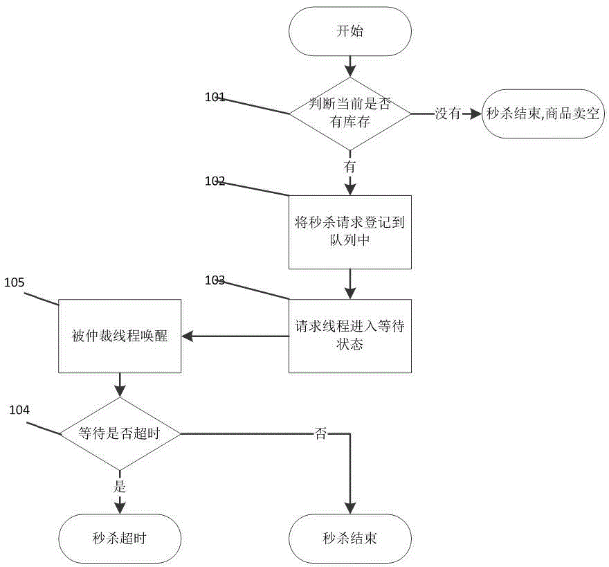 System and method for processing high-concurrency data request