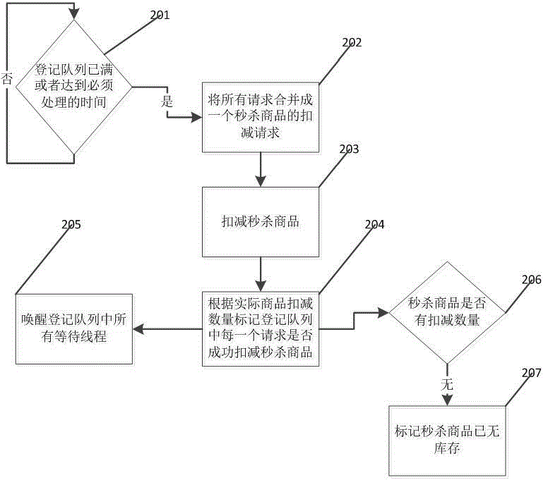 System and method for processing high-concurrency data request