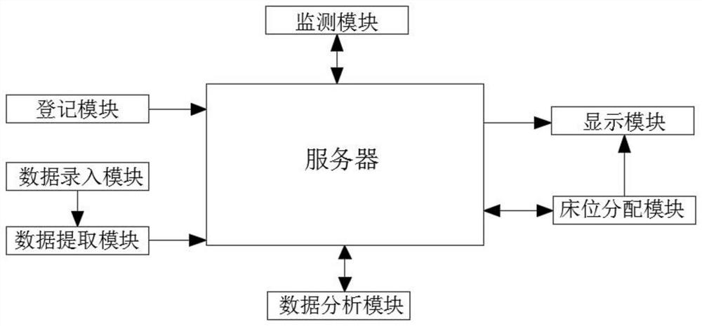 Medical bed arrangement system based on big data