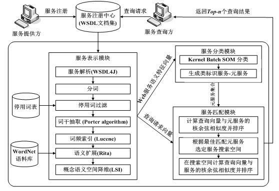 Implementation method of Web service discovery based on neural network clustering optimization