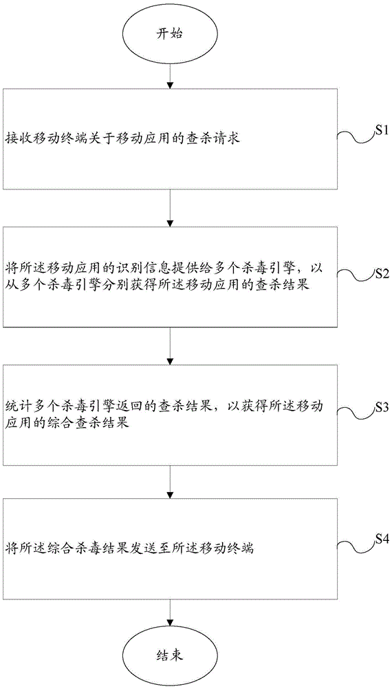 A method and device for determining the killing result of a mobile application