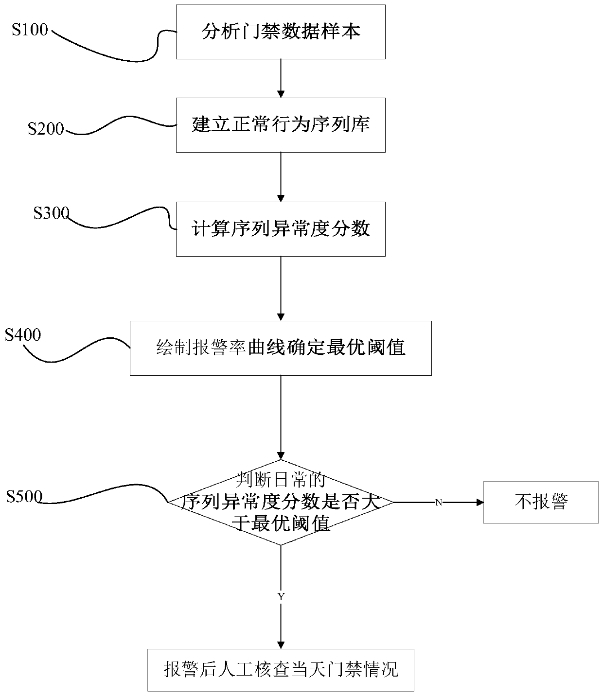 An Analysis Method of Insider Threat Abnormal Behavior Based on Access Control Log Mining