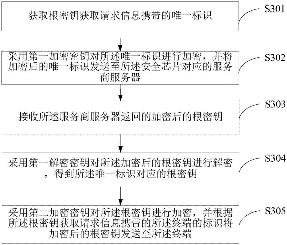 Method for obtaining root key and server