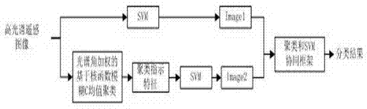 A hyperspectral image semi-supervised classification method and device