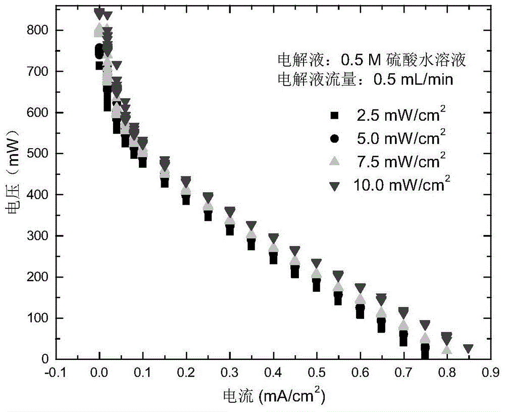 Power generation system coupling photocatalytic reduction of carbon dioxide and photocatalytic fuel cells