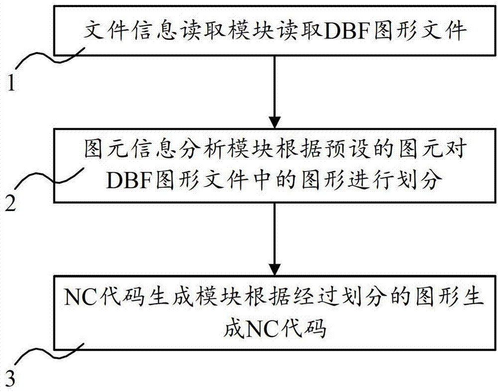 Numerical control system and control method for achieving automatic optimization of tool paths based on DBF