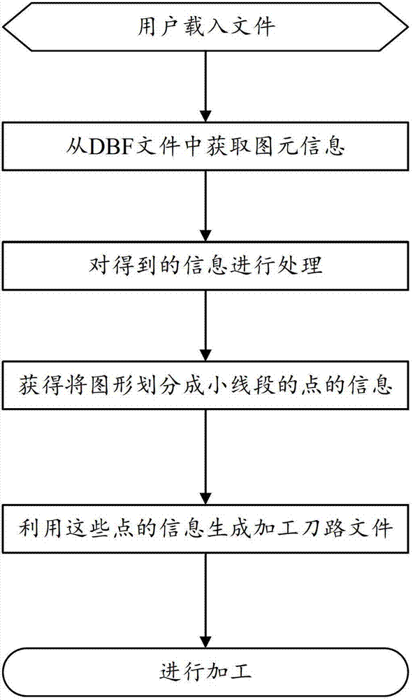 Numerical control system and control method for achieving automatic optimization of tool paths based on DBF