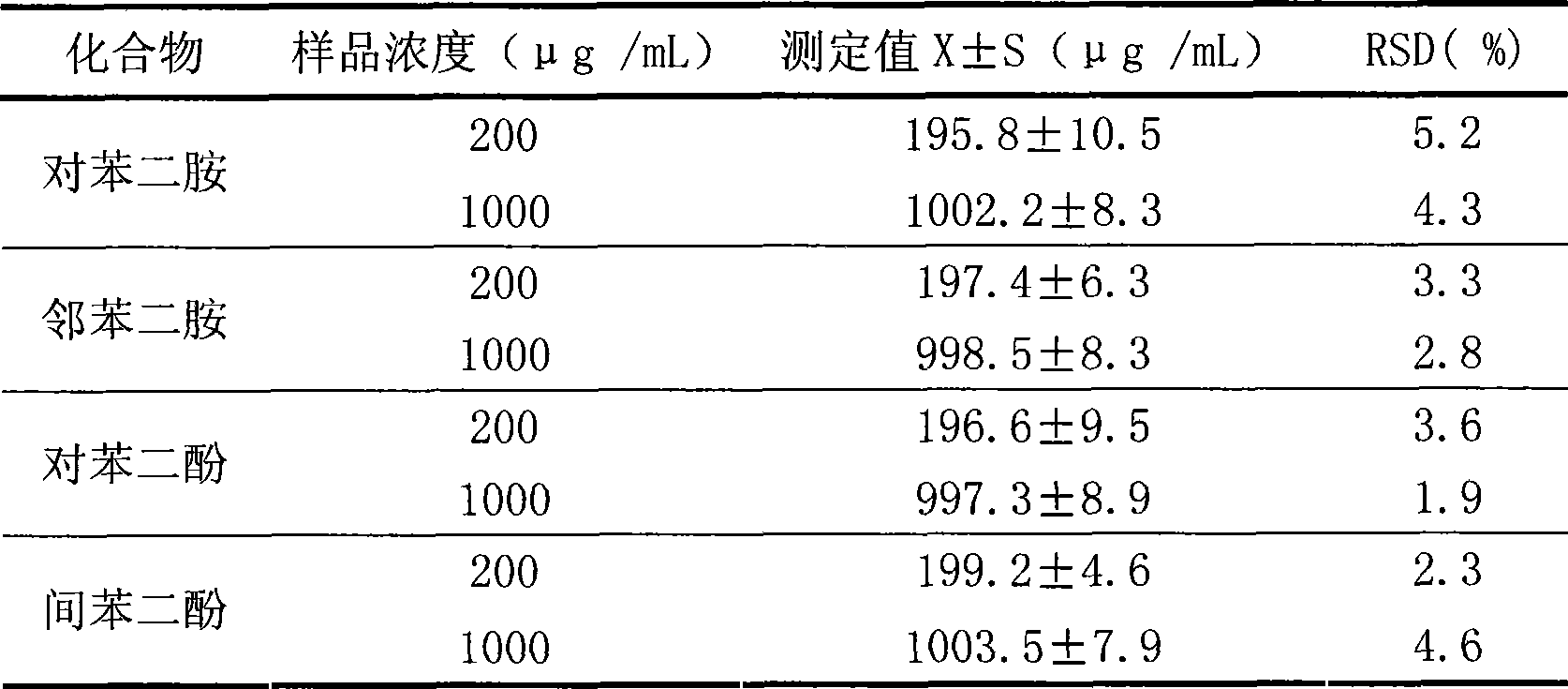 Method for concurrent measurement of p-phenylenediamine, o-phenylenediamine, hydroquinone and resorcinol in oxygenize type hair dyes agent