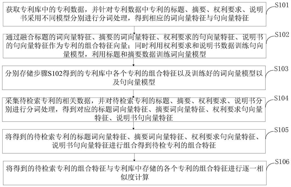 Text semantic similarity information processing method and system based on multi-model fusion