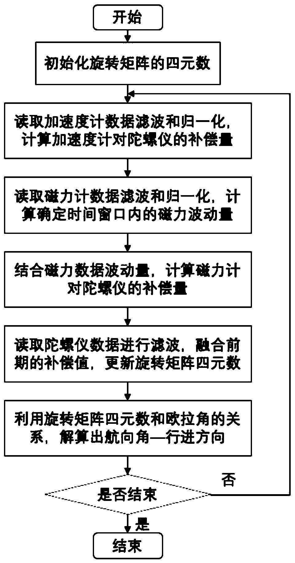 Method of judging advancing direction through geomagnetic data