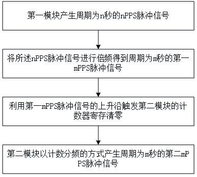 A Synchronization Method of Different Frequency Clock Signals