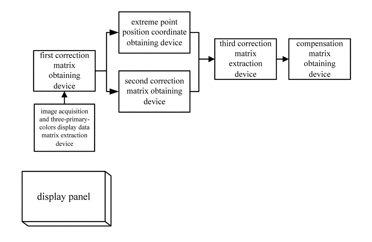 Method and device for obtaining mura compensation value, and display panel