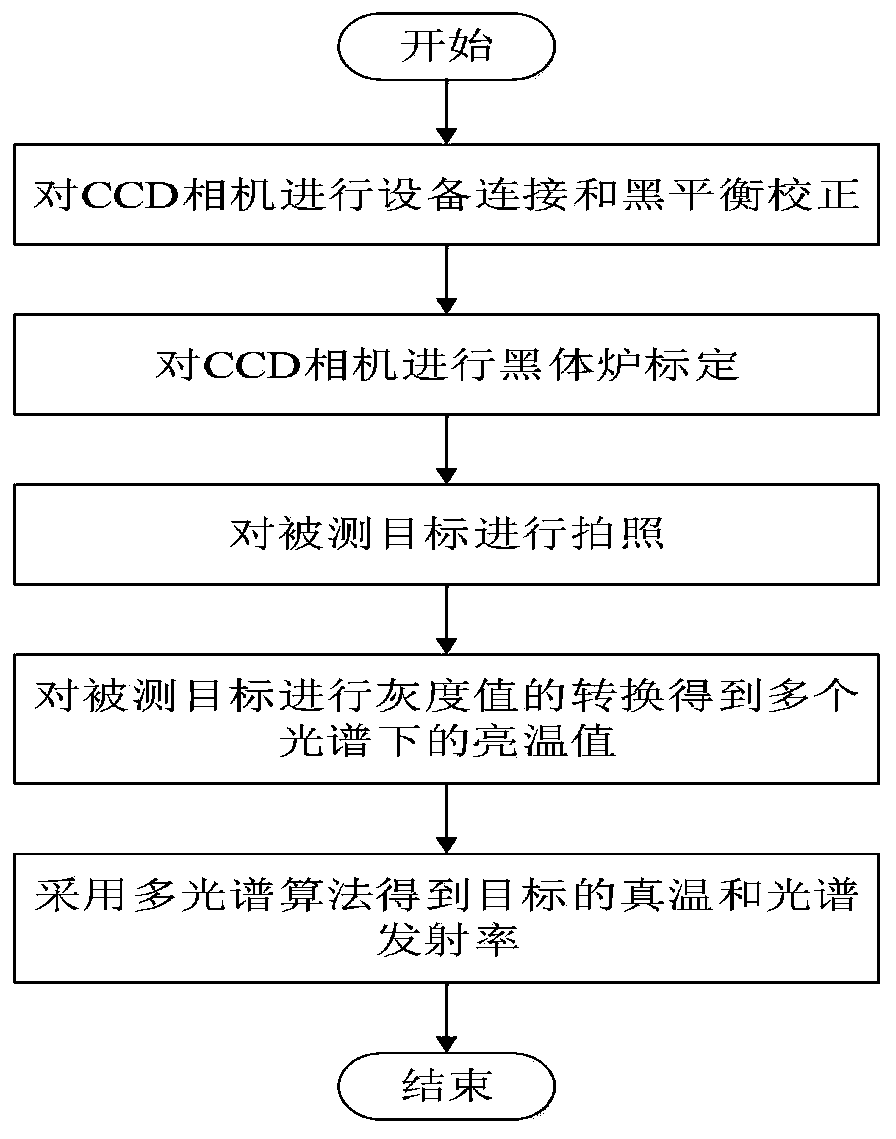 Multi-spectral radiation thermometry method based on CCD camera