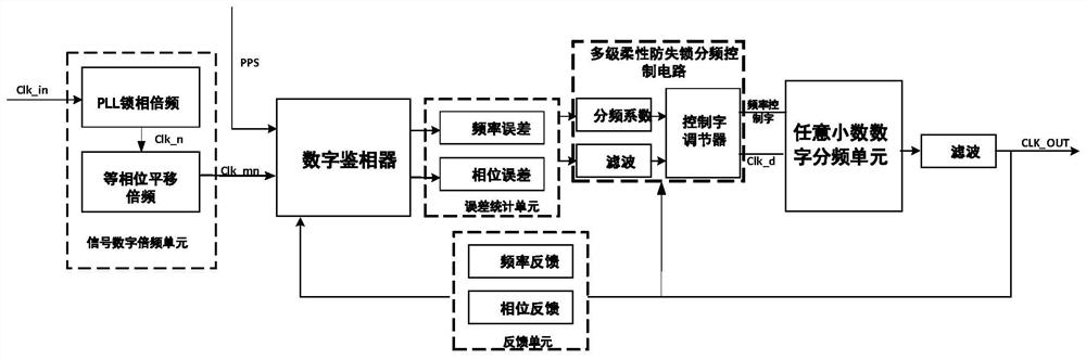 Self-adaptive digital clock taming system