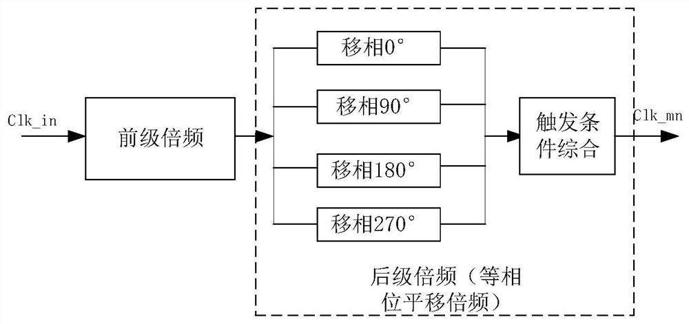 Self-adaptive digital clock taming system