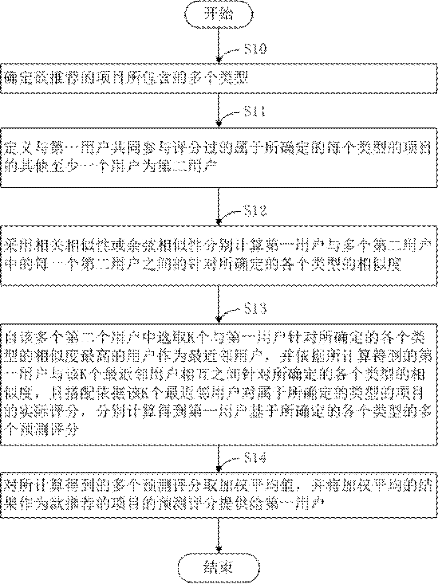 Collaborative filtering recommending method based on multiple-similarity of users