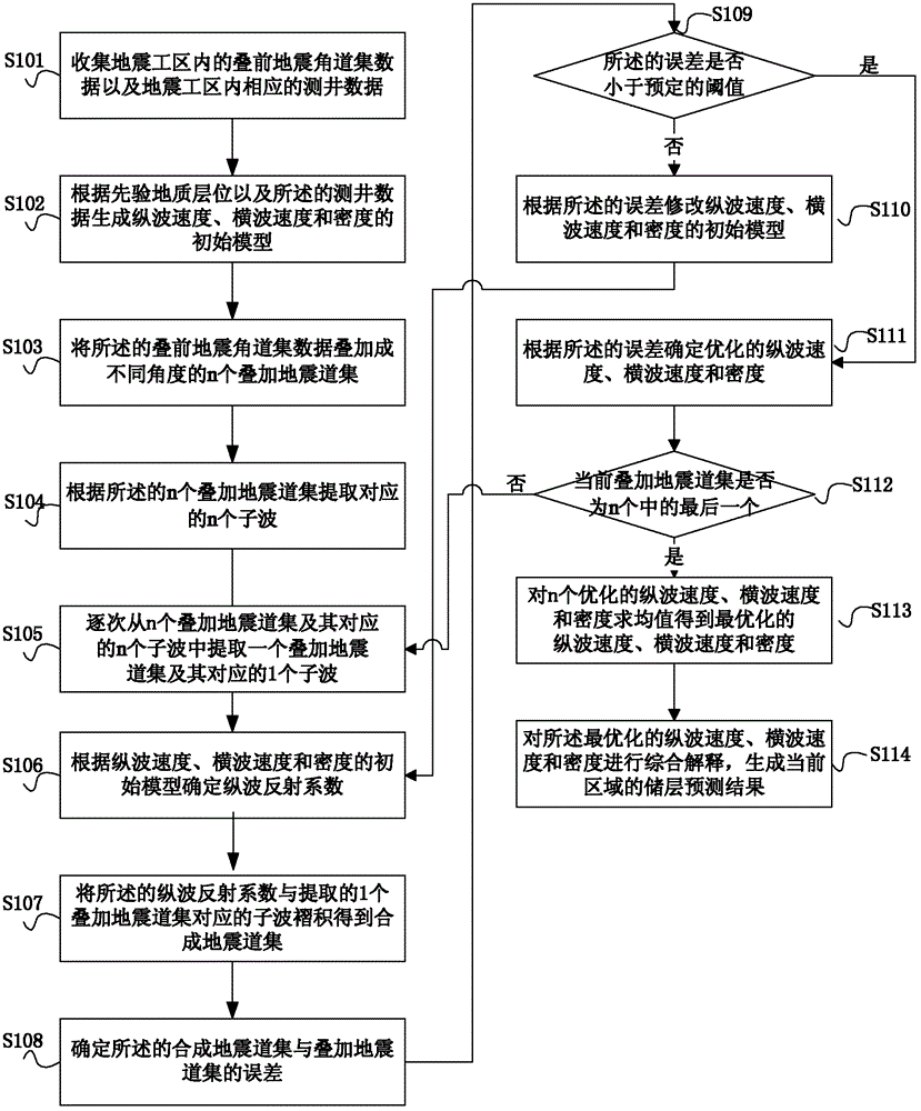 Method for predicting reservoir by relaxation factor pre-stack seismic inversion