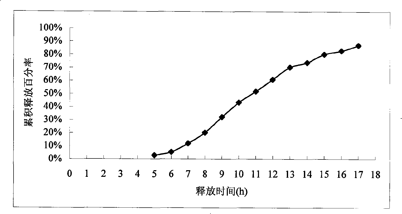 Nifedipine controlled release preparation and preparation method thereof