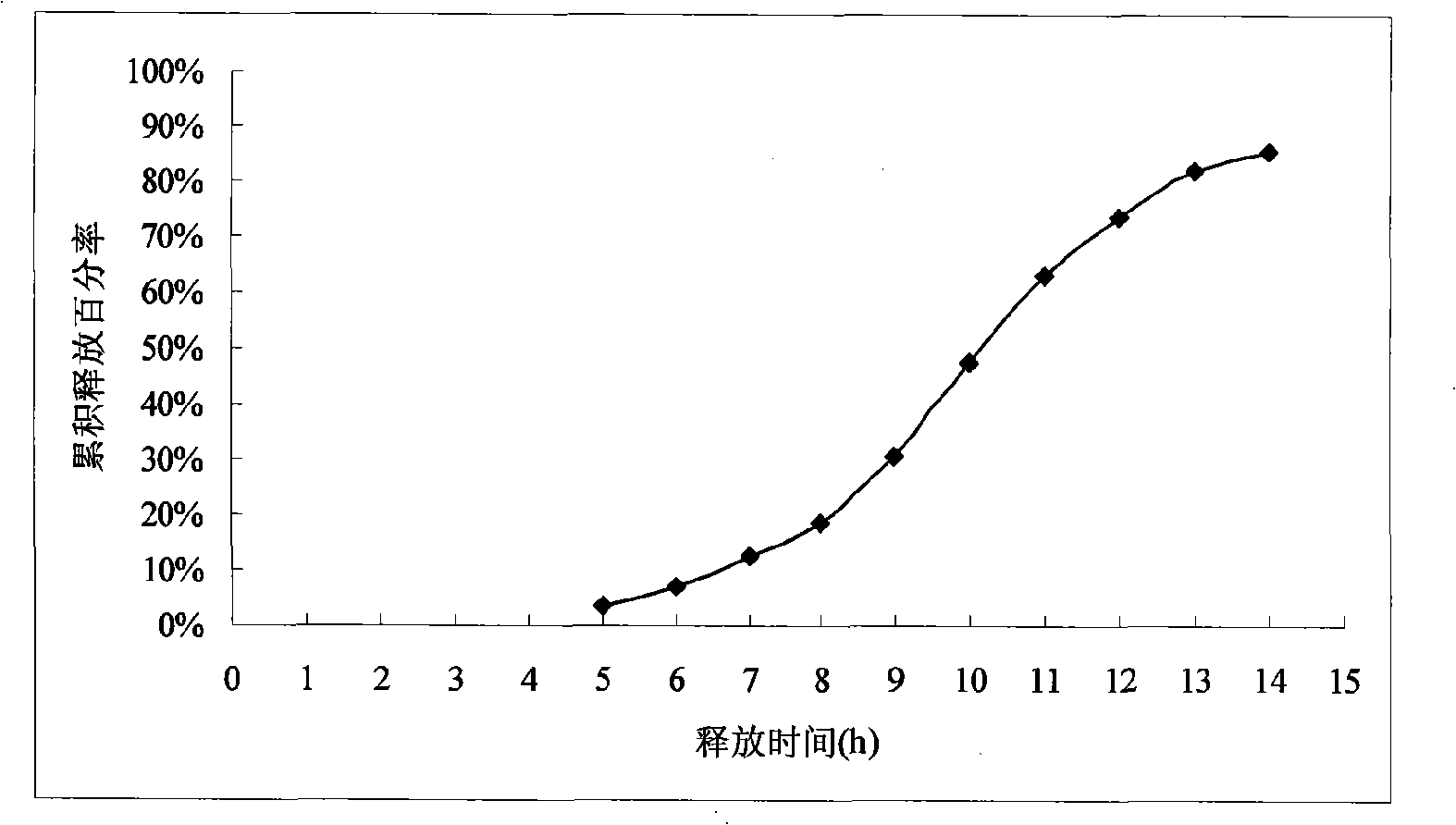 Nifedipine controlled release preparation and preparation method thereof