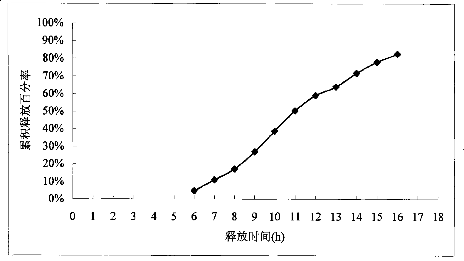 Nifedipine controlled release preparation and preparation method thereof