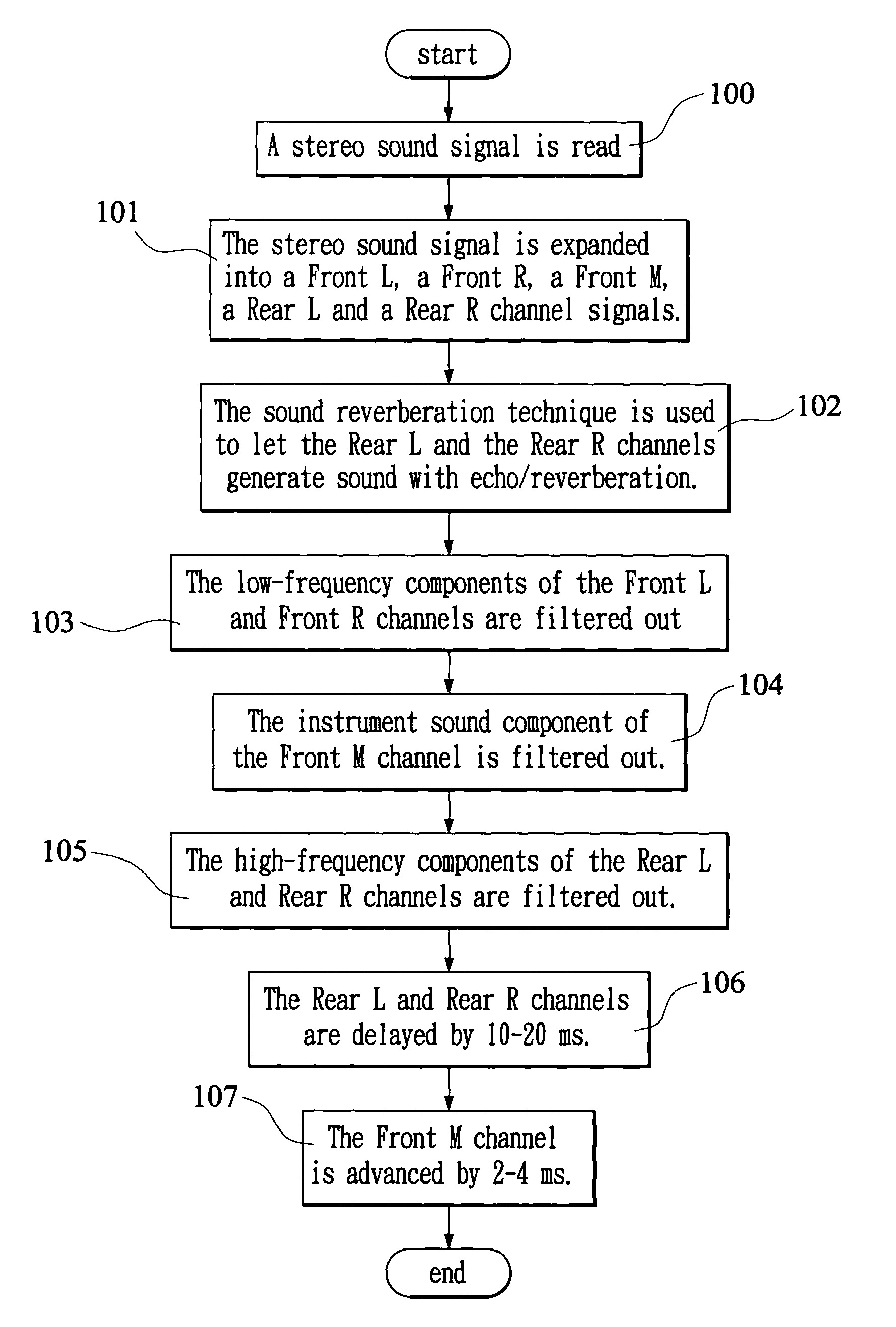 Multi-channel surround sound expansion method