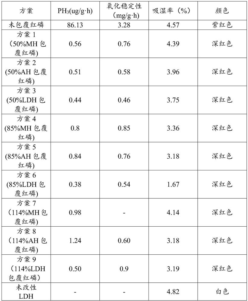 Novel red phosphorus microcapsule and preparation method thereof