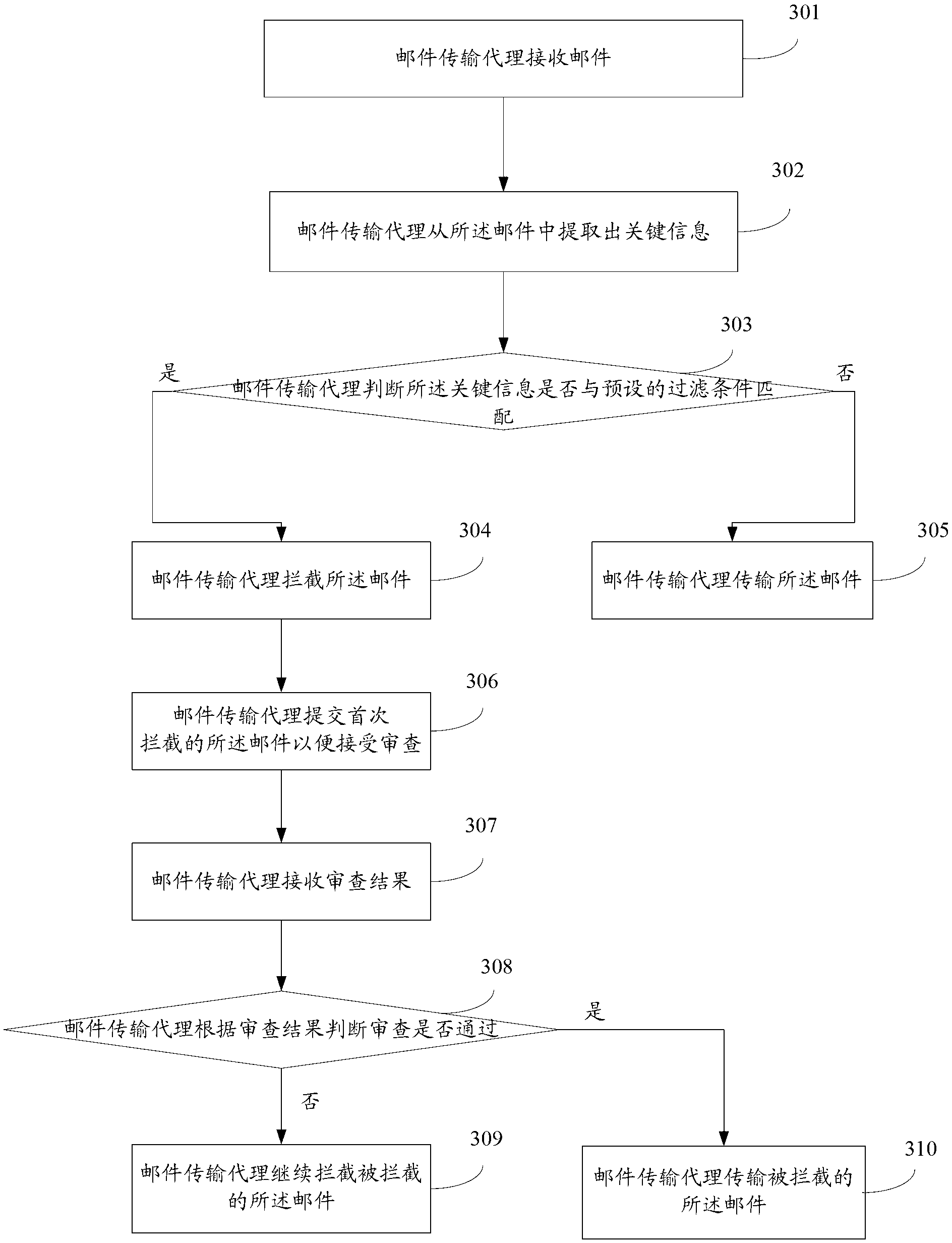 E-mail filtering method and device thereof