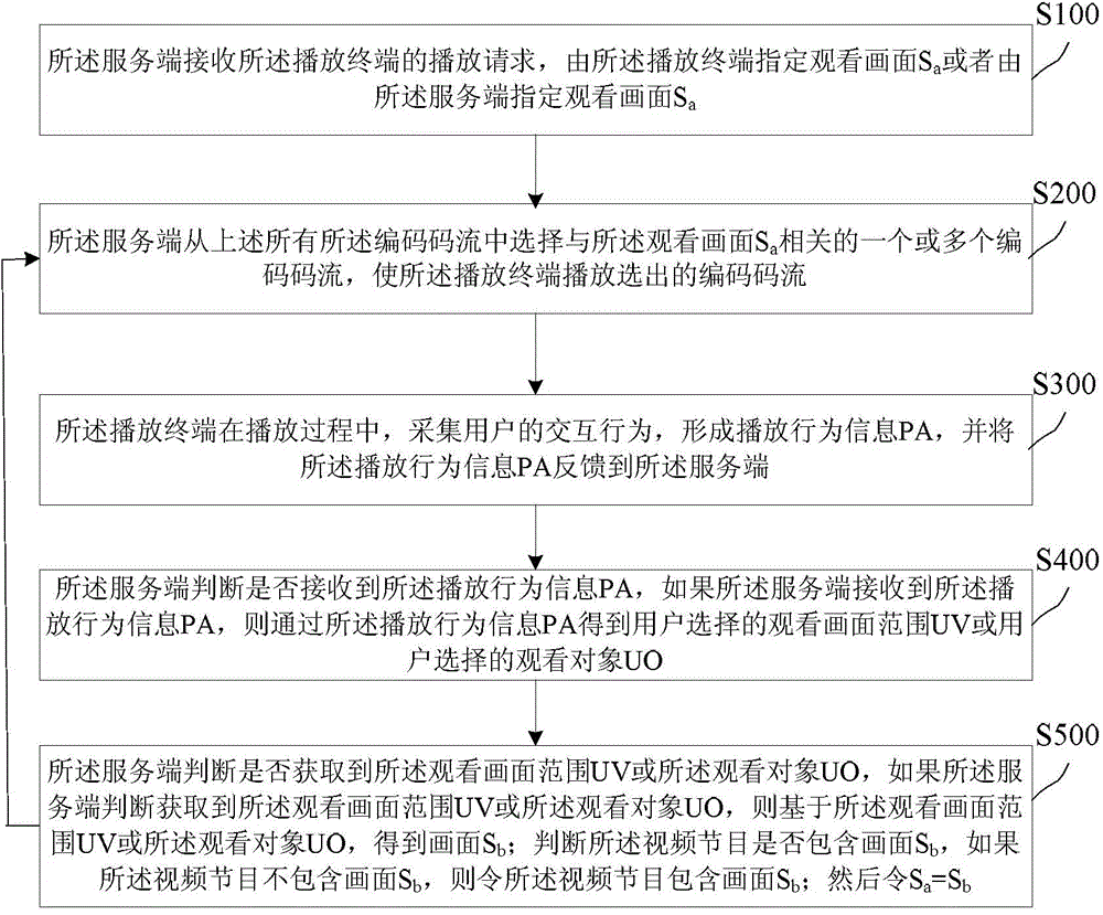 Network video image processing method and device