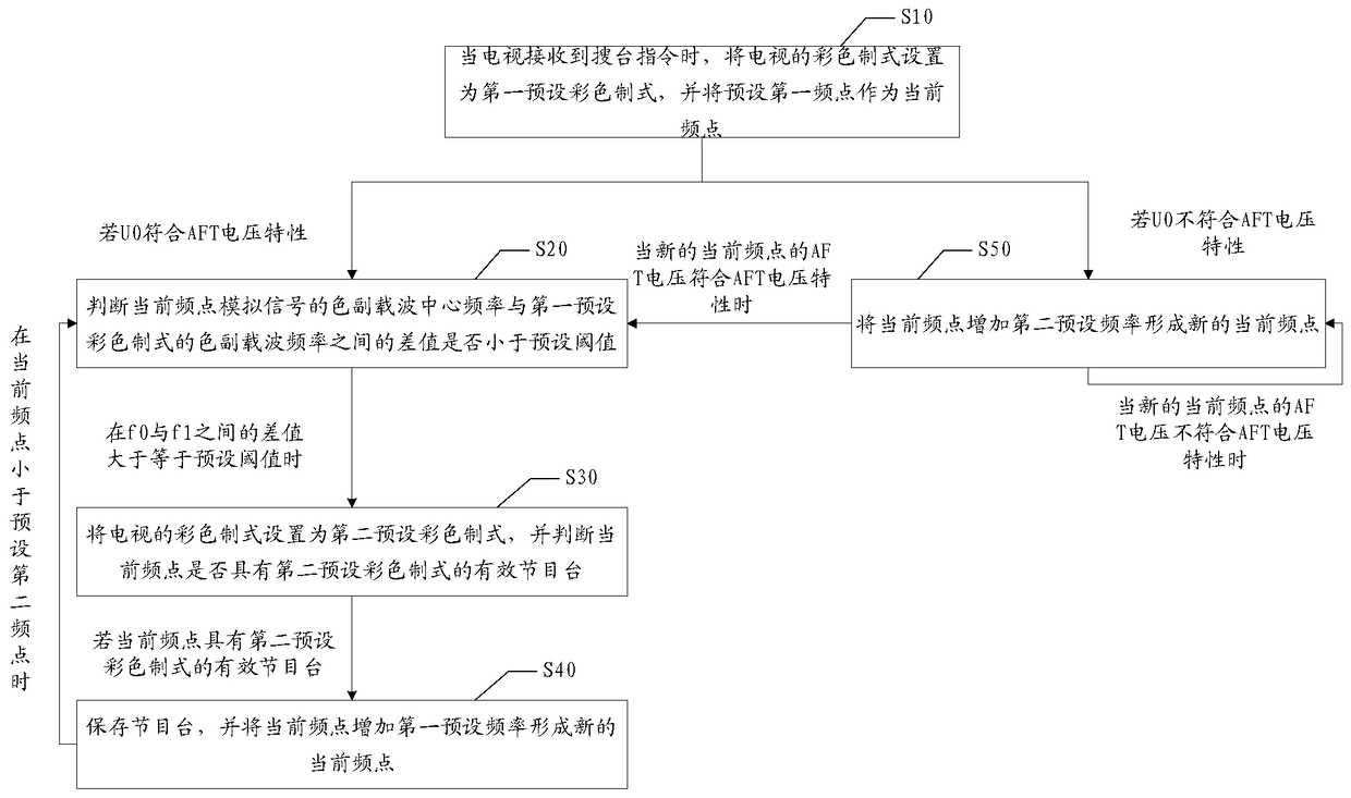 TV channel search method and device