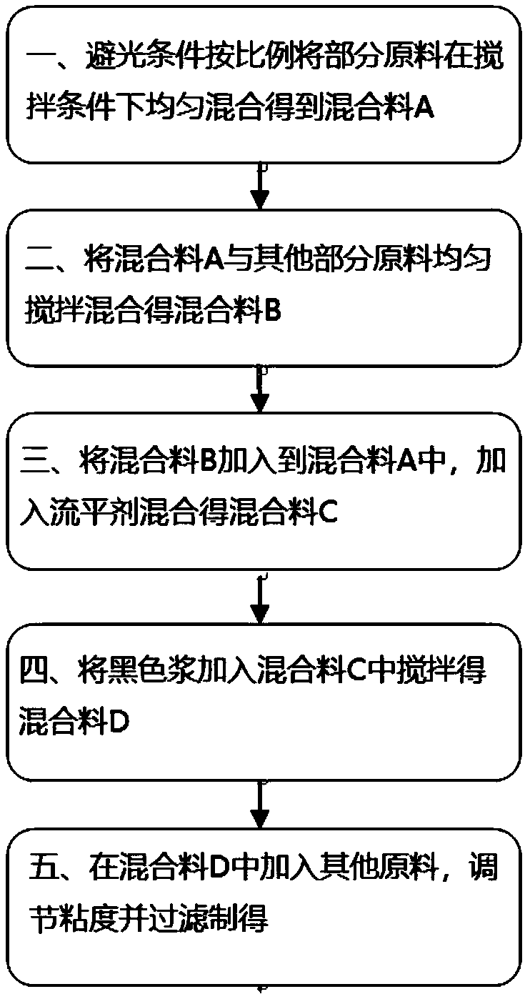 Preparation method of colored double-curing UV coating