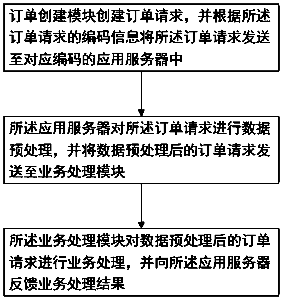 A high-concurrency order processing system and method