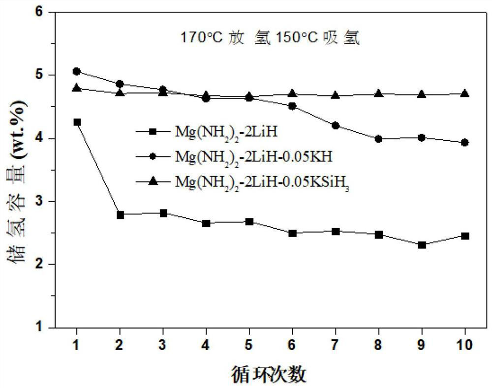 A kind of composite hydrogen storage material and preparation method thereof