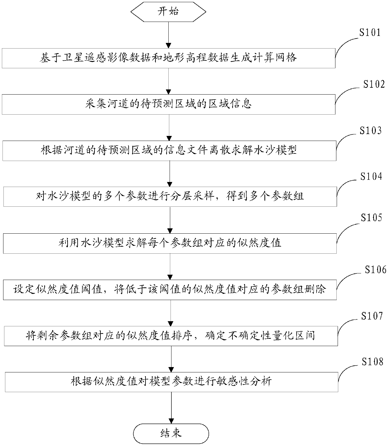 Parameter optimization method and system for river runoff and sediment model