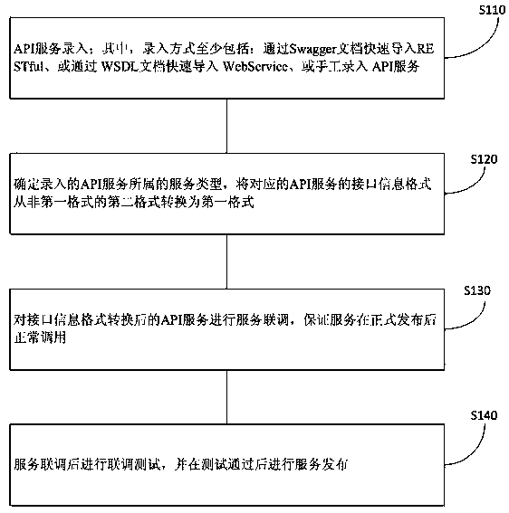 Data sharing method for realizing set protocol conversion in API mode