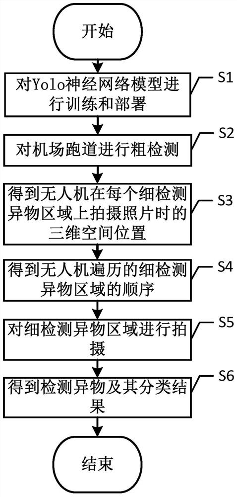 Airfield runway foreign matter detection and classification method based on unmanned aerial vehicle high-low altitude combined scanning