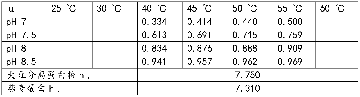 Method for preparing antioxidant peptides by hydrolyzing vegetable proteins