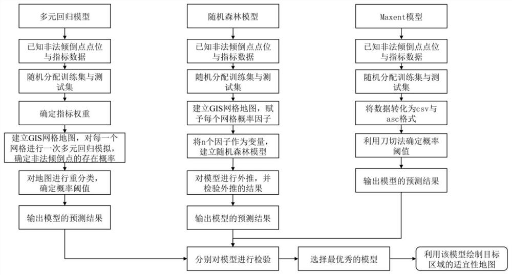 Dangerous waste illegal dumping risk area identification and traceability method based on multi-source data