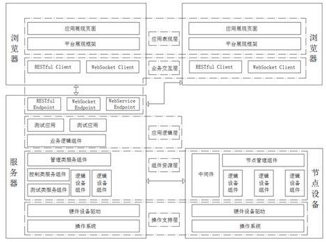 A Design Method of Web-based Distributed Intelligent Measurement and Control Software Platform